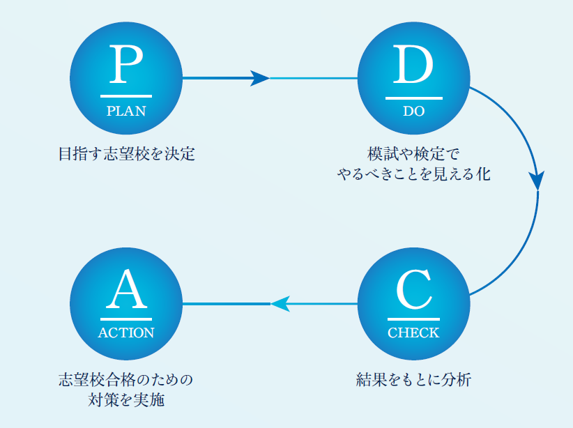 目標達成に向けて自分の現在地を確認